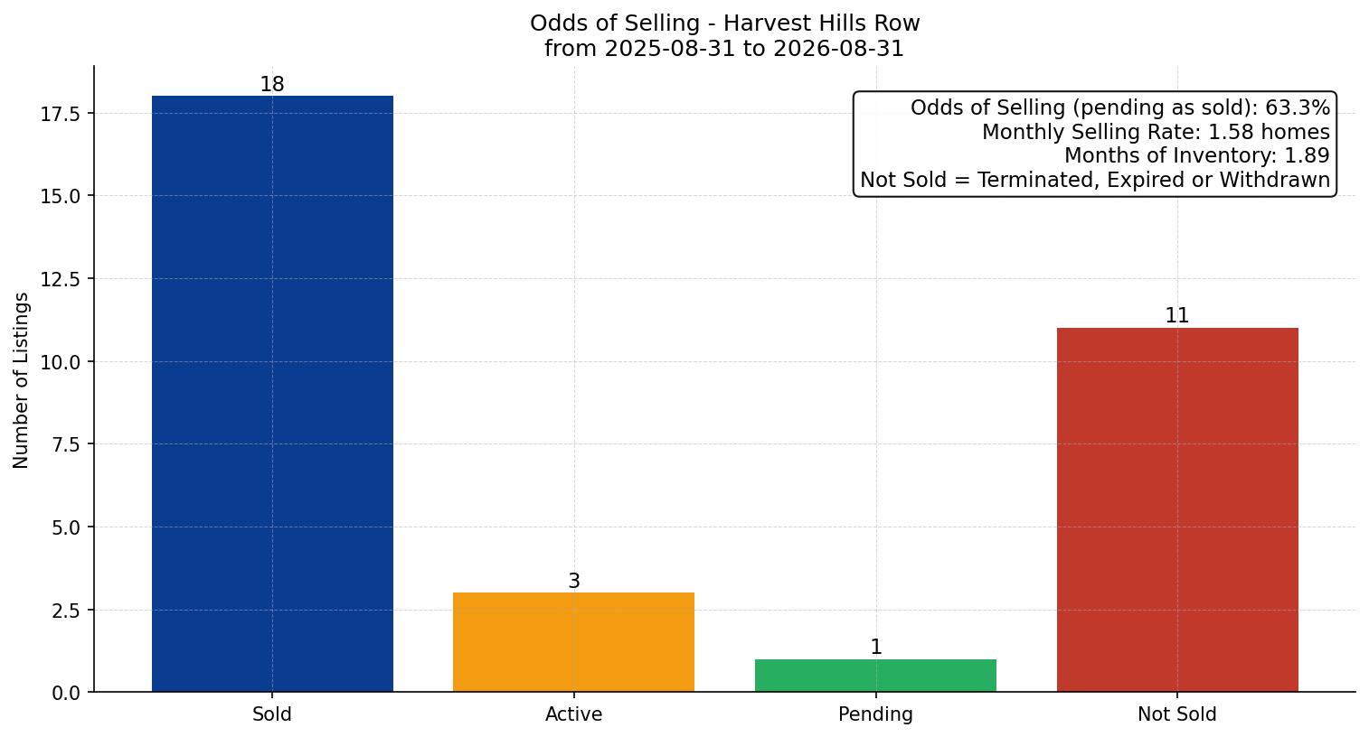 Harvest Hills Row/Townhouse Odds of Selling – last 12 months