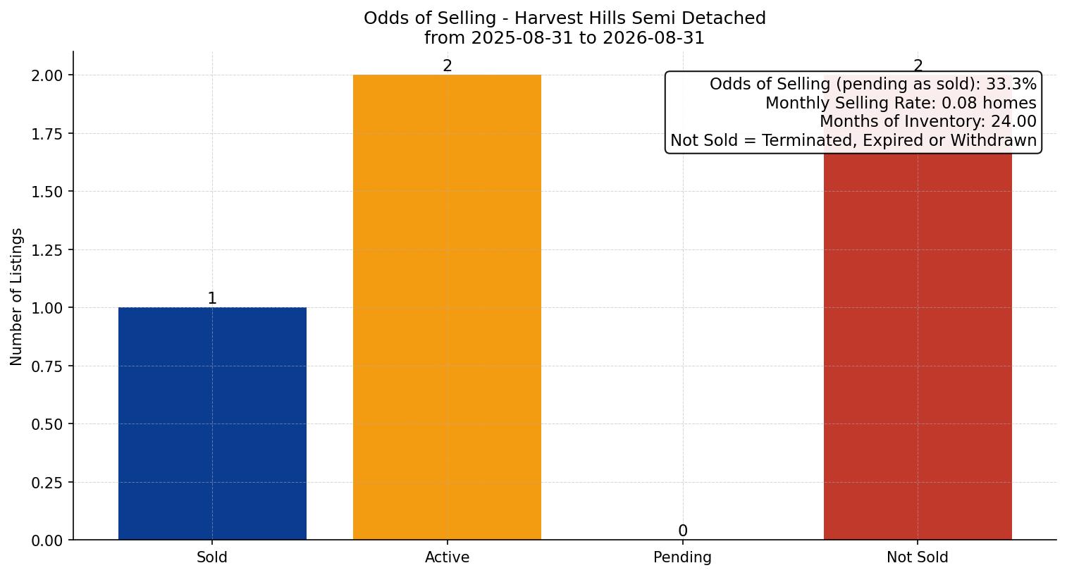 Harvest Hills Semi Detached (Half Duplex) Odds of Selling – last 12 months