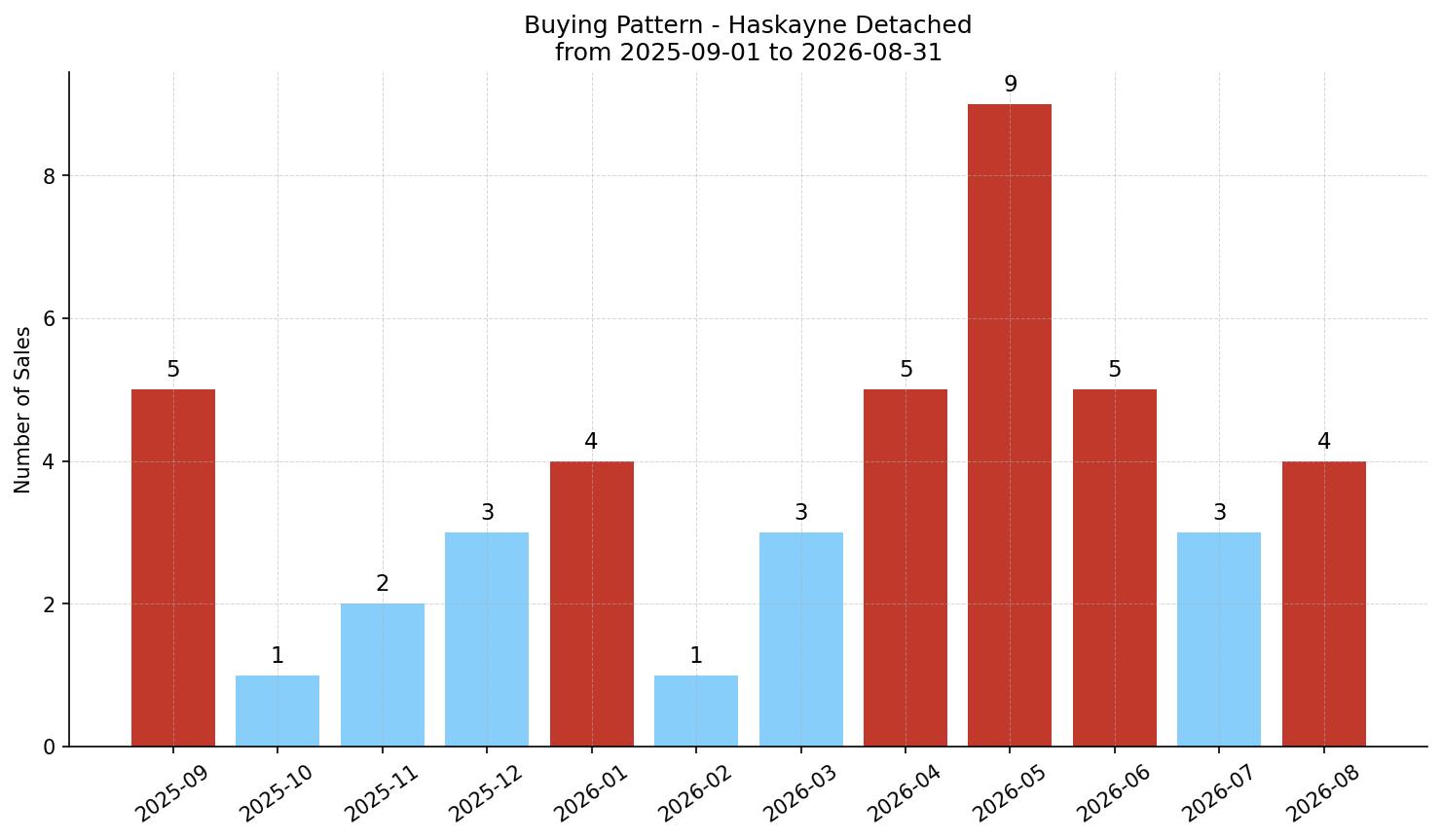 Haskayne Detached Buying Pattern – last 12 months