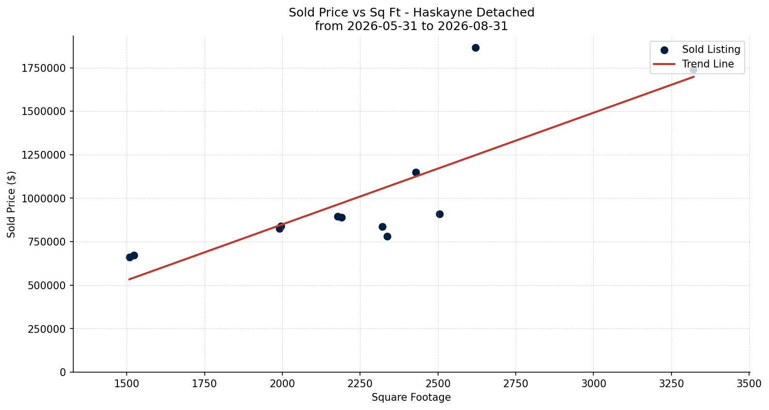 Haskayne Detached Price vs. Square Footage – last 3 months