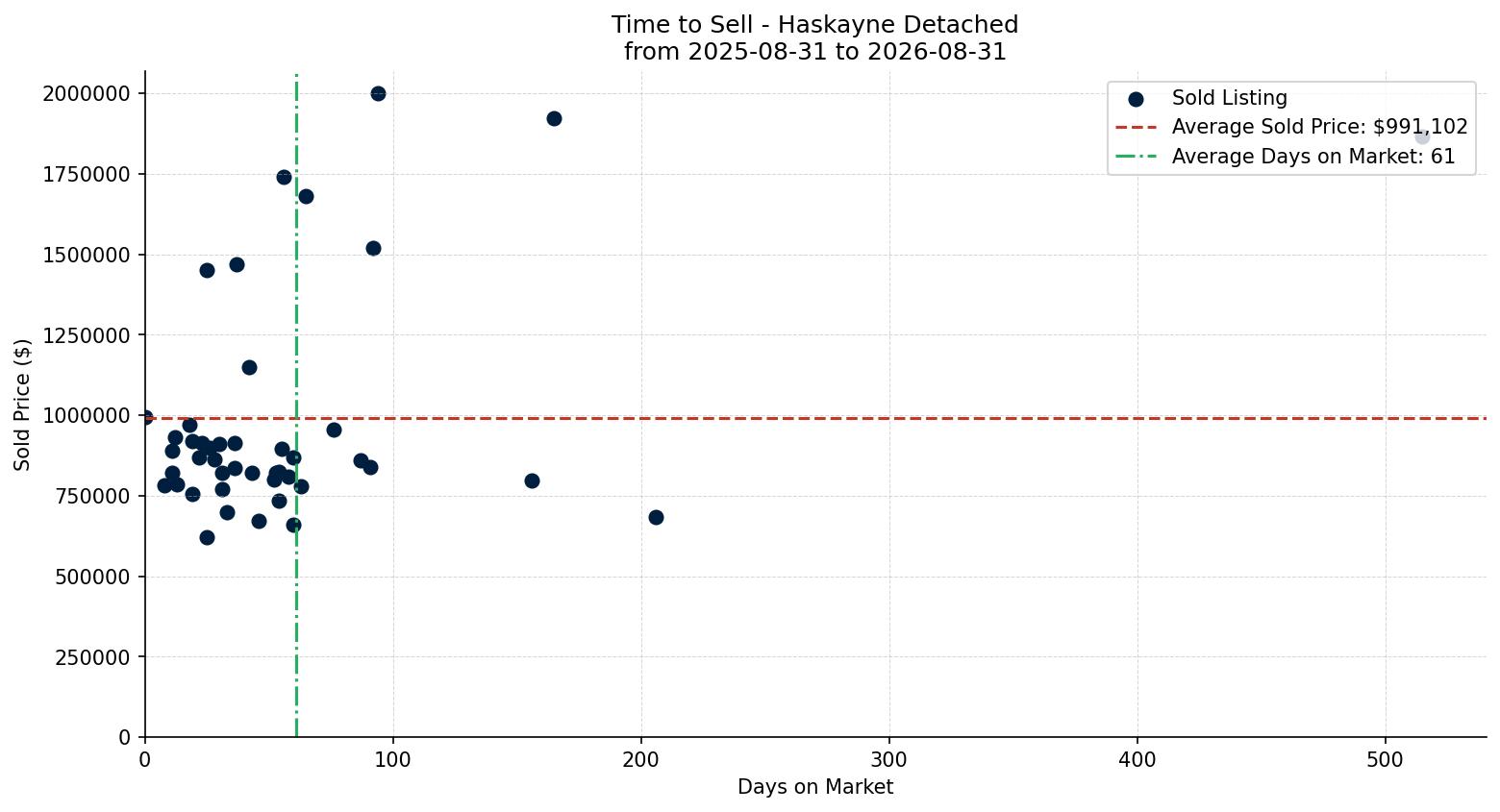 Haskayne Detached Time to Sell from 2025-08-31 to 2026-08-31