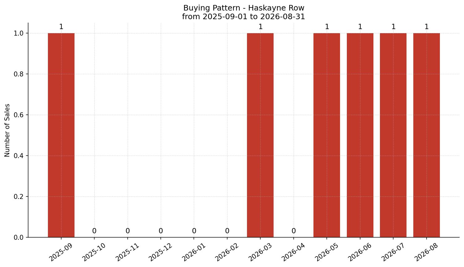 Haskayne Row/Townhouse Buying Pattern – last 12 months