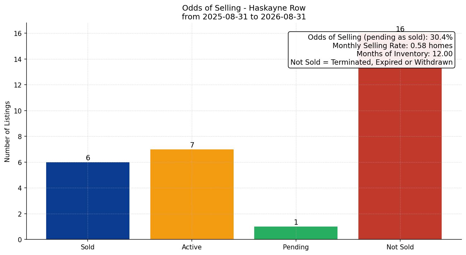Haskayne Row/Townhouse Odds of Selling – last 12 months