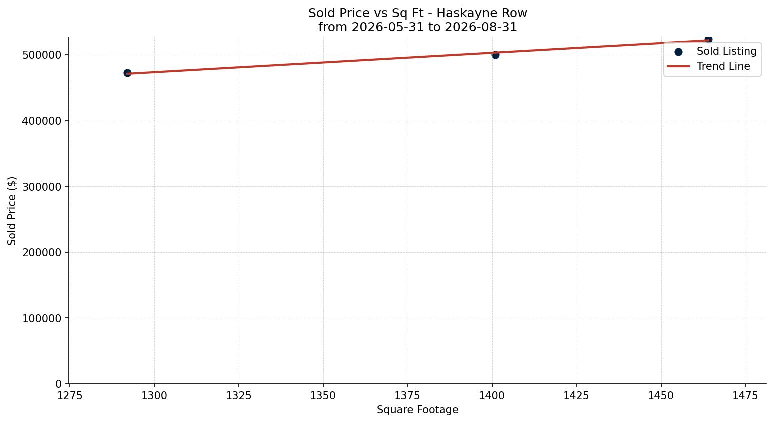 Haskayne Row/Townhouse Price vs. Square Footage – last 3 months