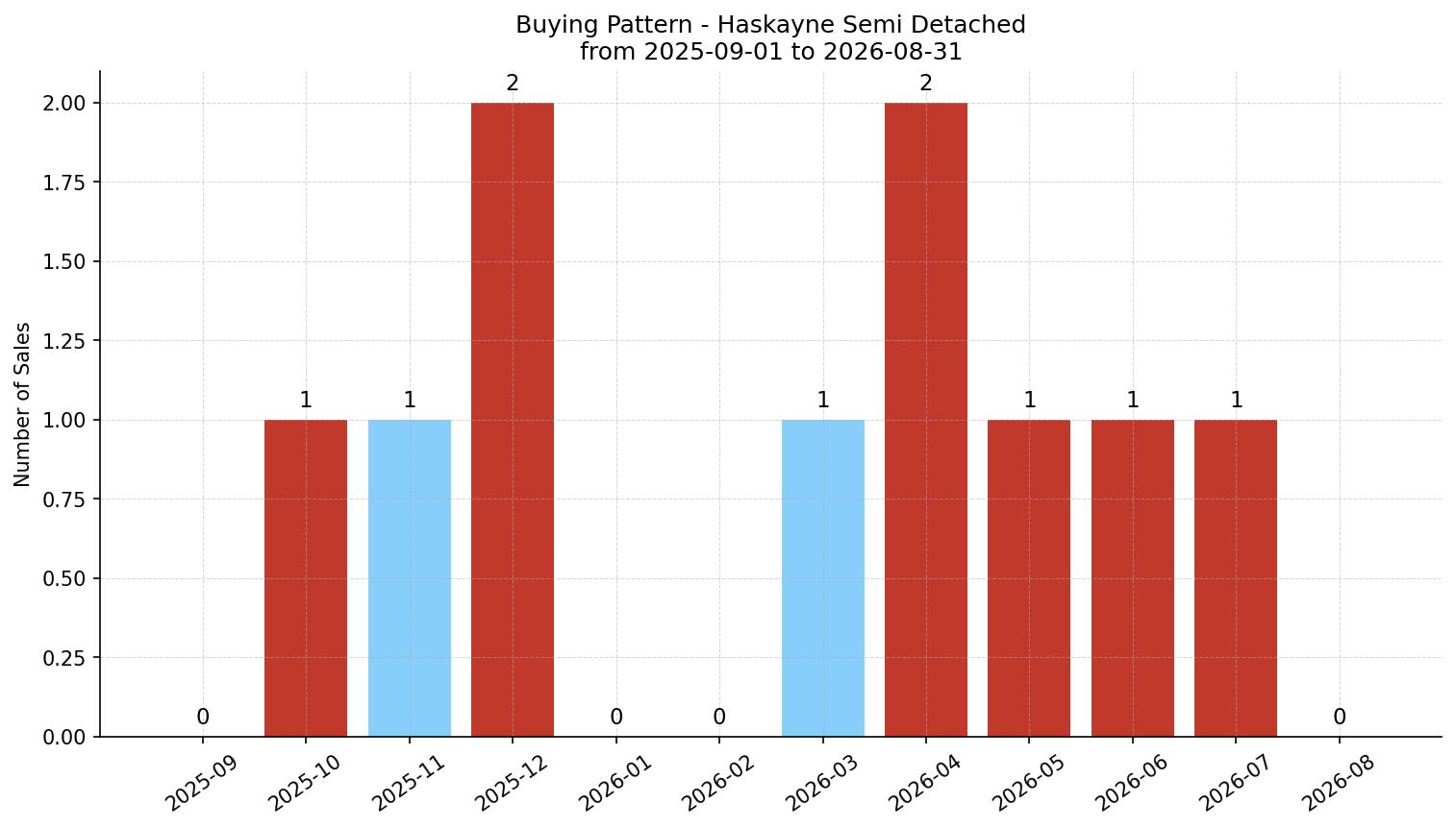 Haskayne Semi Detached (Half Duplex) Buying Pattern – last 12 months