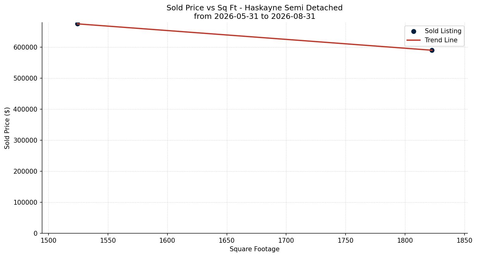 Haskayne Semi Detached (Half Duplex) Price vs. Square Footage – last 3 months