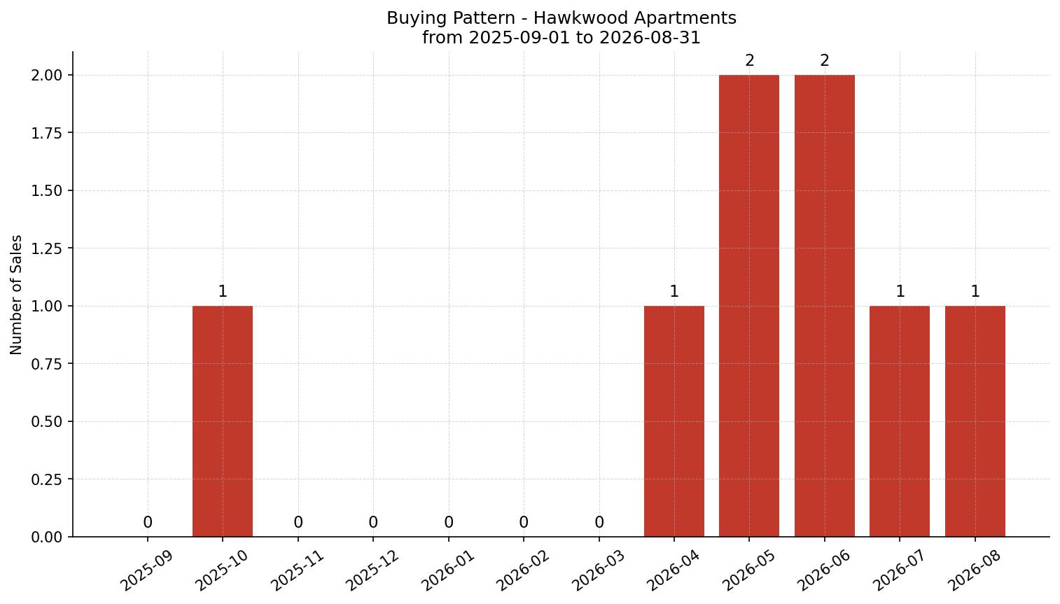 Hawkwood Apartment Buying Pattern – last 12 months