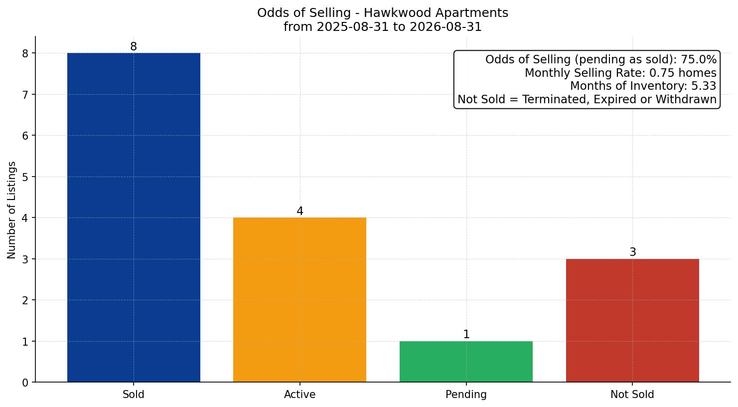 Hawkwood Apartment Odds of Selling – last 12 months