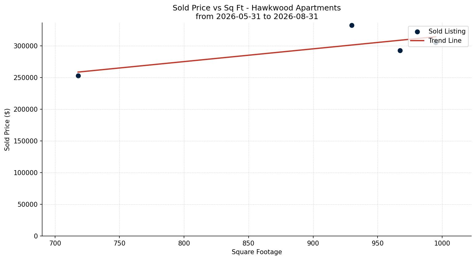 Hawkwood Apartment Price vs. Square Footage – last 3 months
