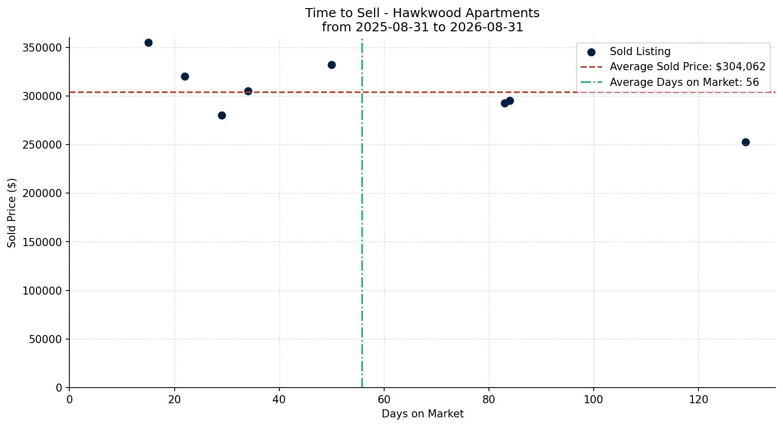 Hawkwood Apartment Time to Sell from 2025-08-31 to 2026-08-31