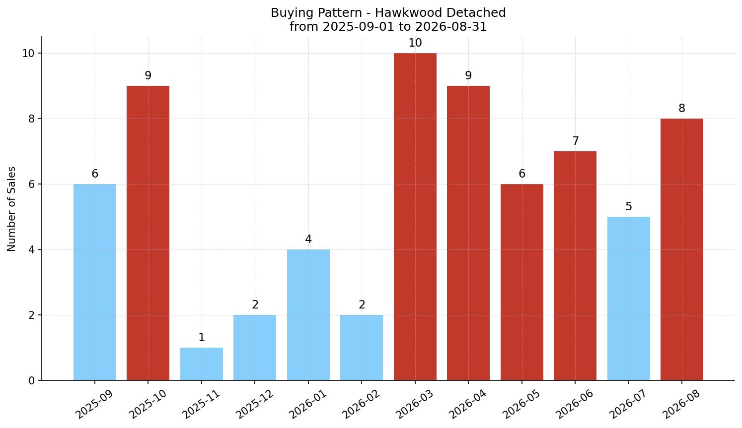 Hawkwood Detached Buying Pattern – last 12 months