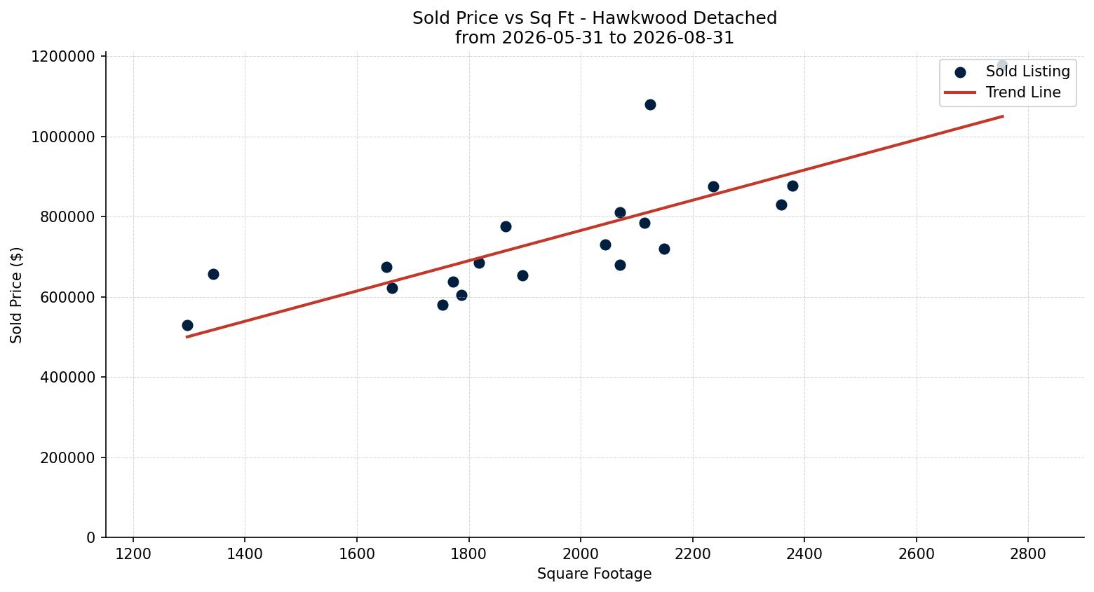 Hawkwood Detached Price vs. Square Footage – last 3 months
