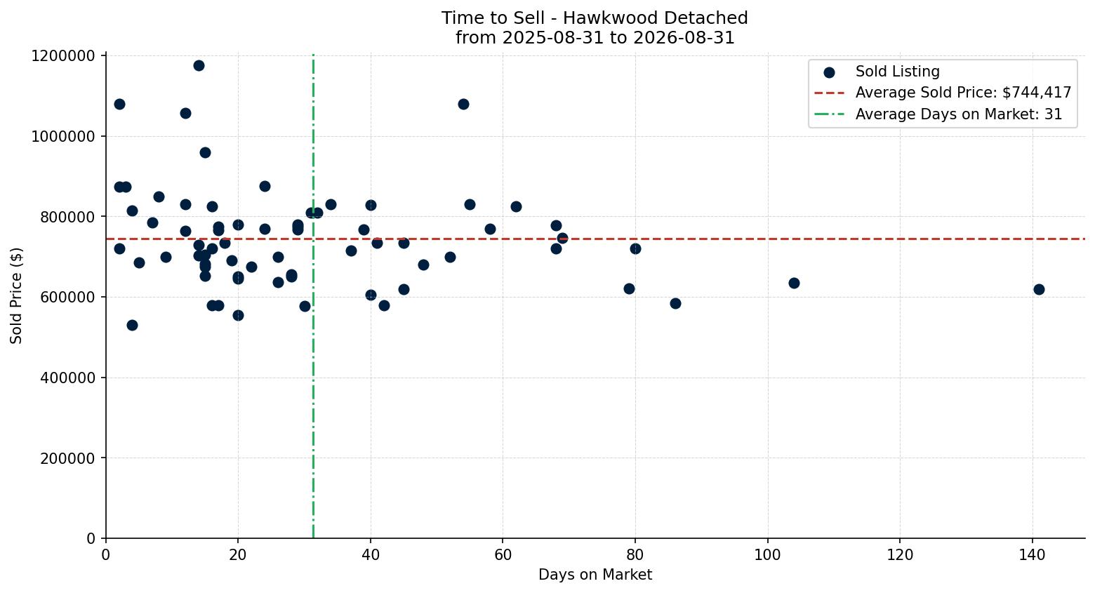 Hawkwood Detached Time to Sell from 2025-08-31 to 2026-08-31