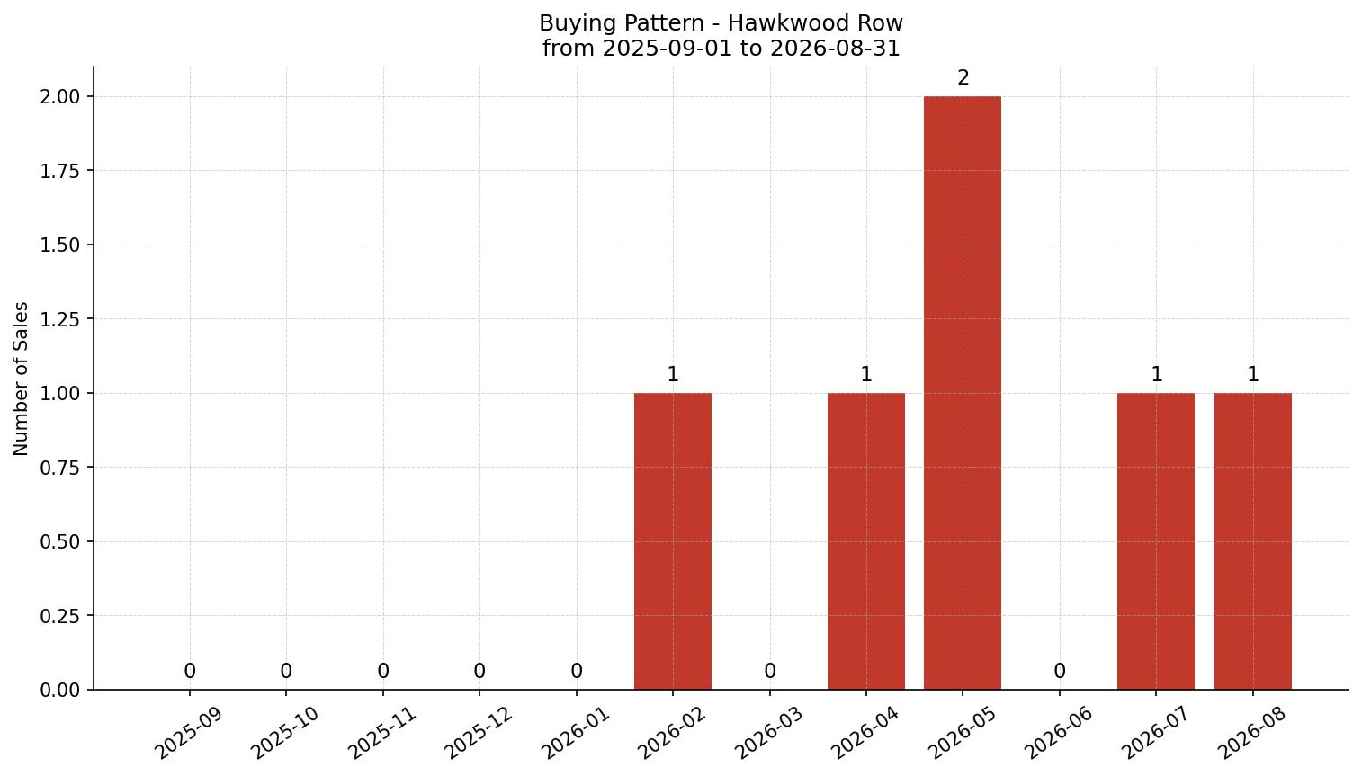 Hawkwood Row/Townhouse Buying Pattern – last 12 months