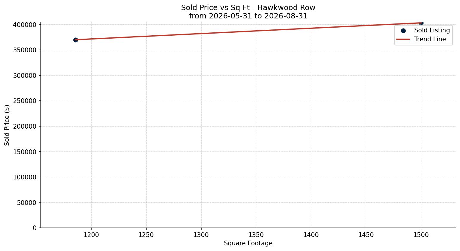 Hawkwood Row/Townhouse Price vs. Square Footage – last 3 months
