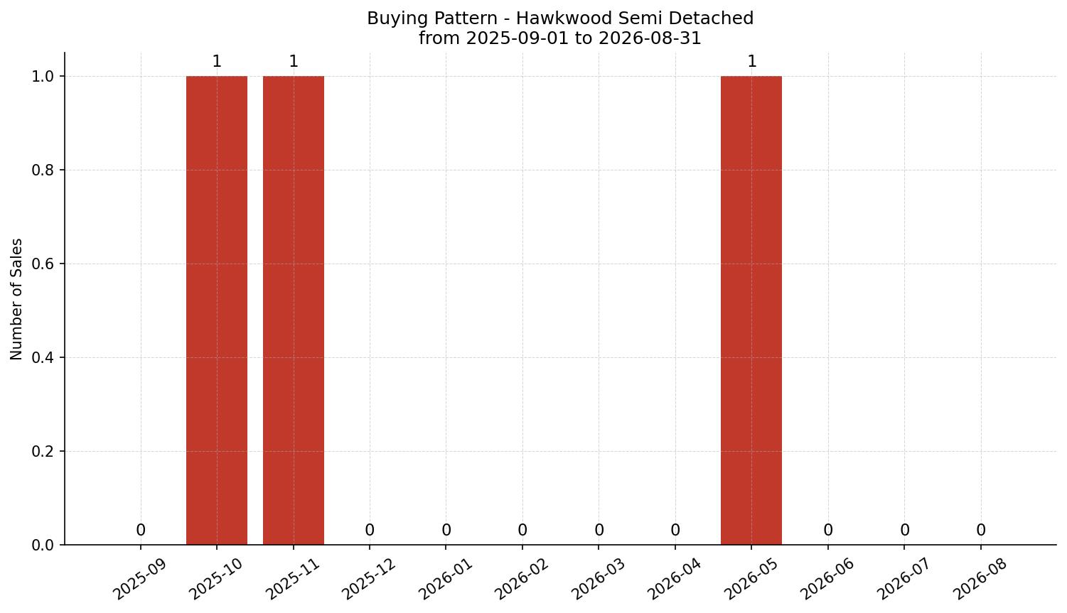 Hawkwood Semi Detached (Half Duplex) Buying Pattern – last 12 months