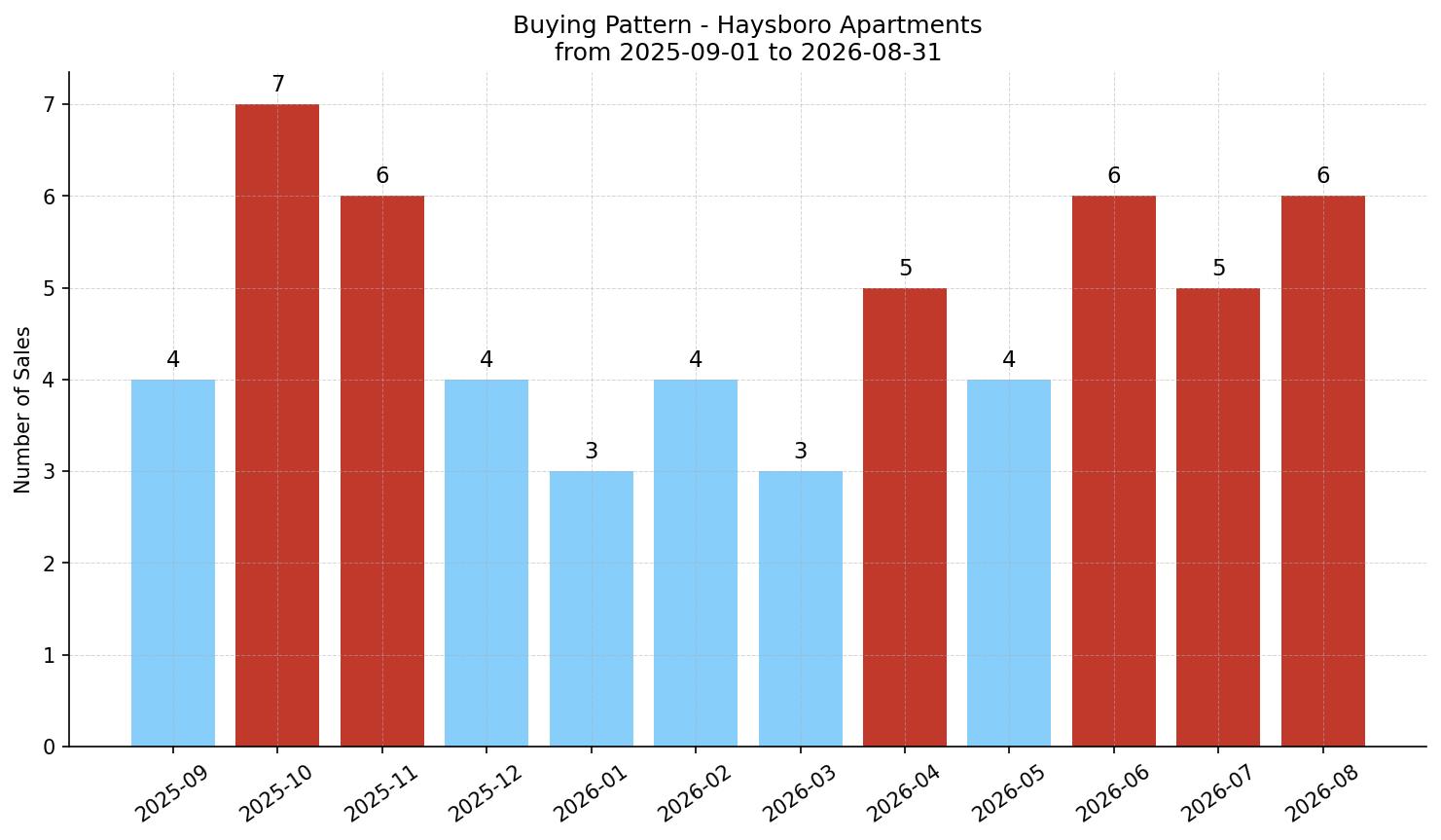 Haysboro Apartment Buying Pattern – last 12 months