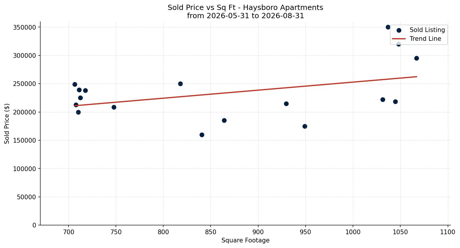 Haysboro Apartment Price vs. Square Footage – last 3 months