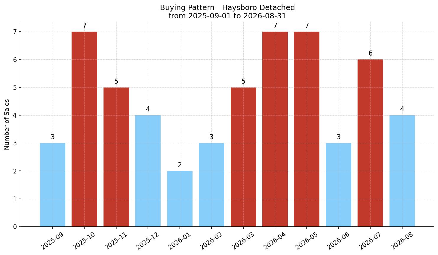 Haysboro Detached Buying Pattern – last 12 months