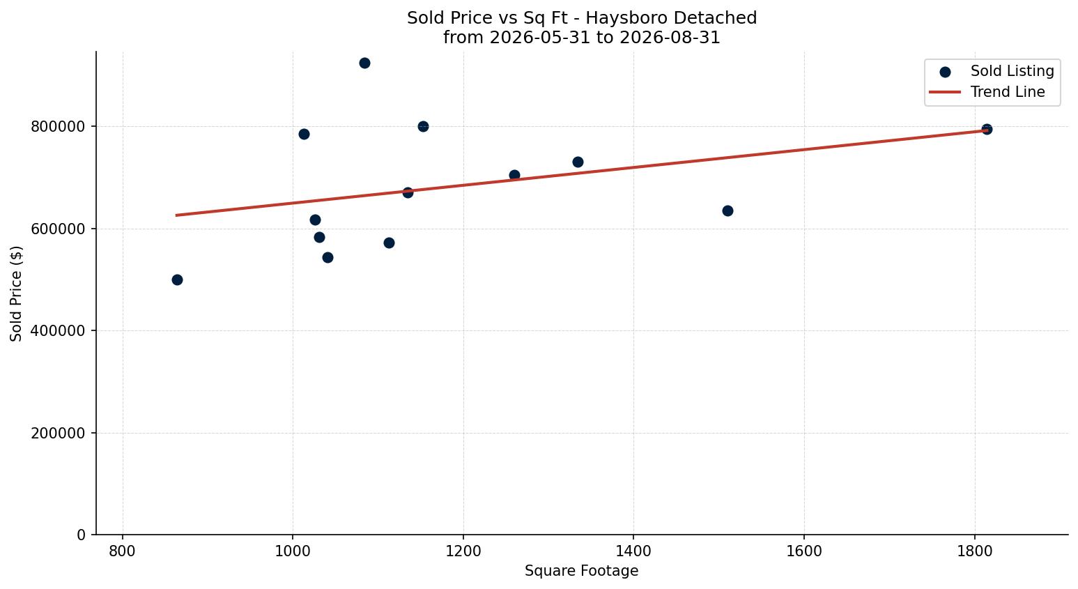 Haysboro Detached Price vs. Square Footage – last 3 months