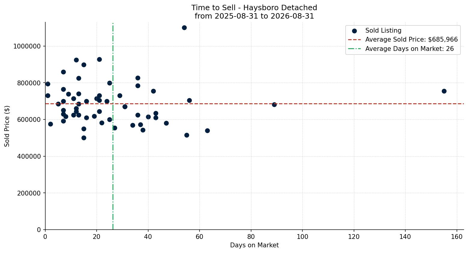 Haysboro Detached Time to Sell from 2025-08-31 to 2026-08-31