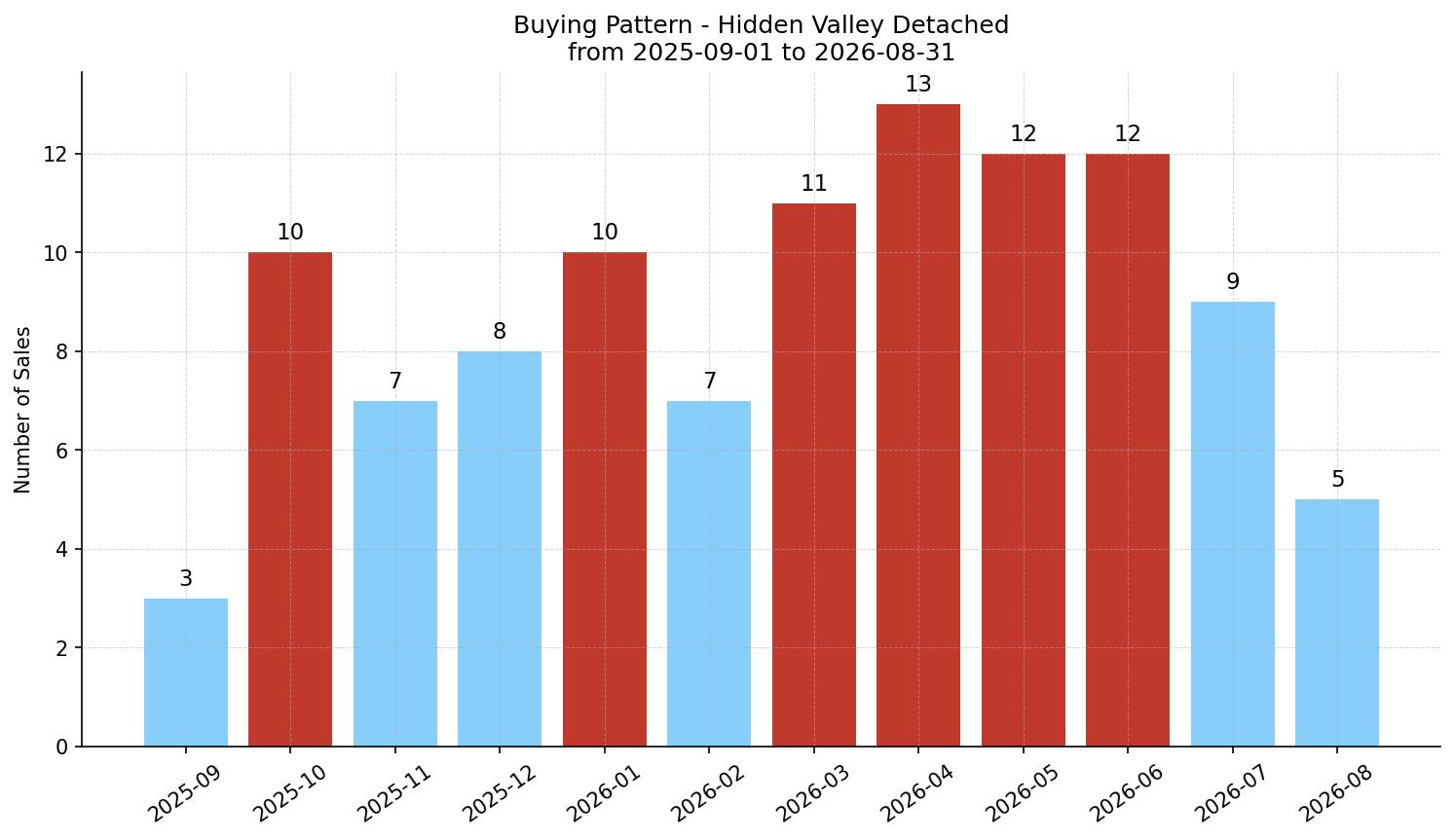 Hidden Valley Detached Buying Pattern – last 12 months
