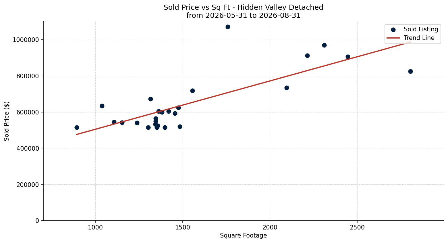 Hidden Valley Detached Price vs. Square Footage – last 3 months