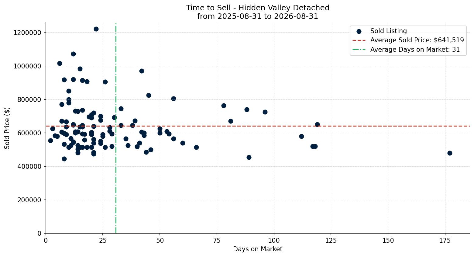 Hidden Valley Detached Time to Sell from 2025-08-31 to 2026-08-31