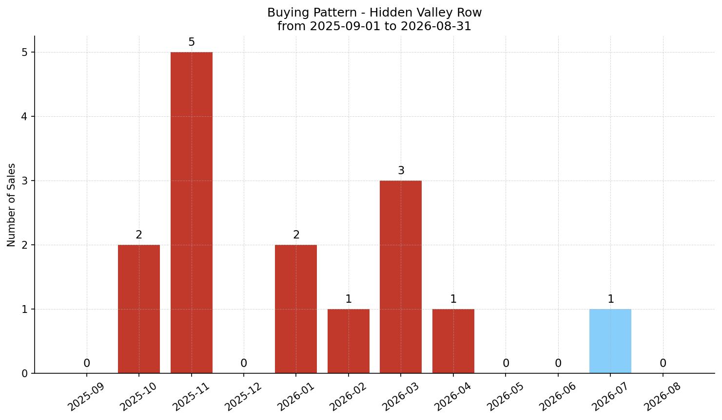 Hidden Valley Row/Townhouse Buying Pattern – last 12 months