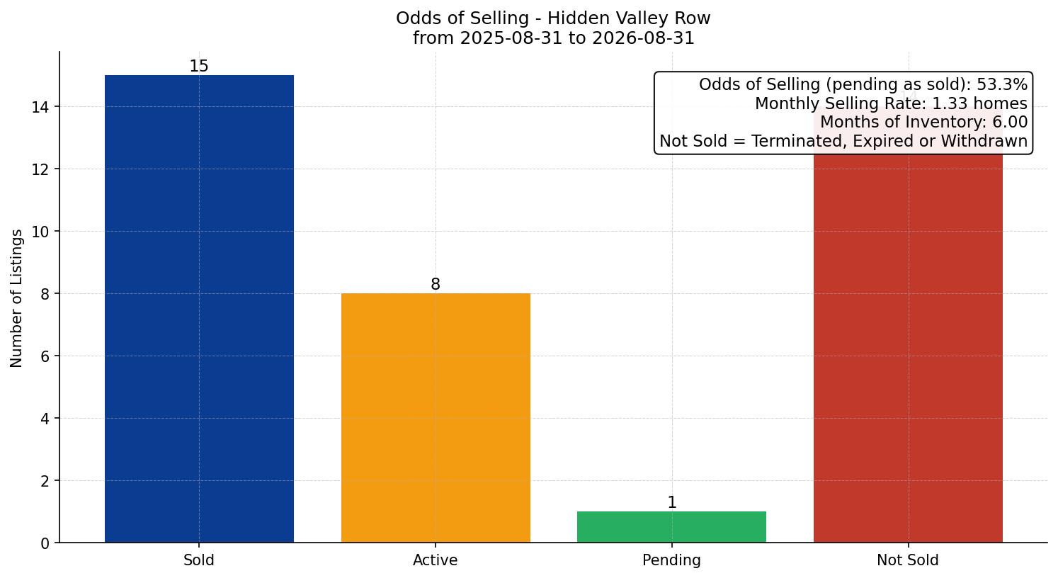 Hidden Valley Row/Townhouse Odds of Selling – last 12 months