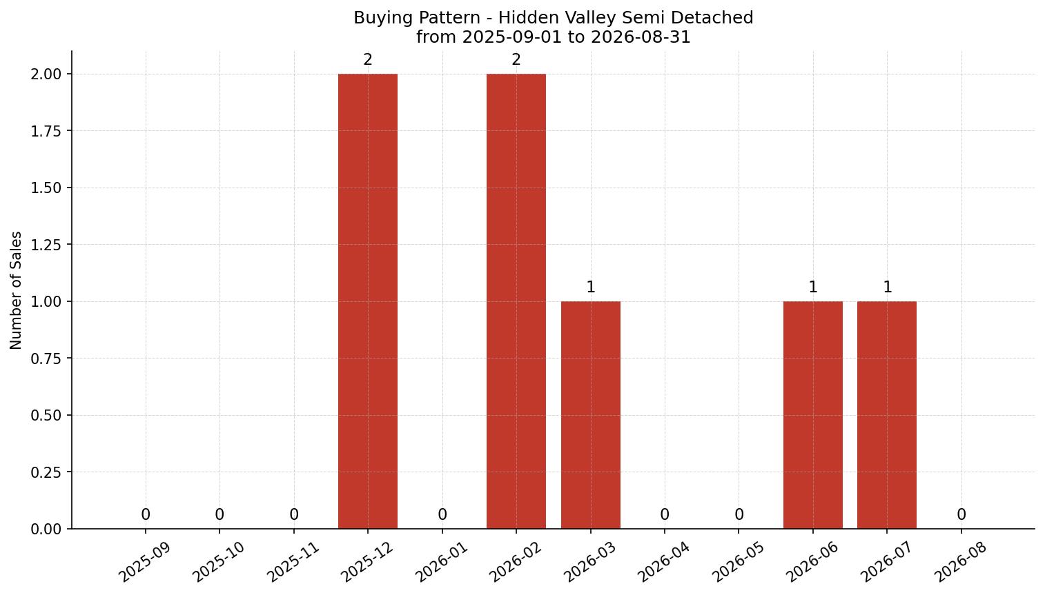 Hidden Valley Semi Detached (Half Duplex) Buying Pattern – last 12 months