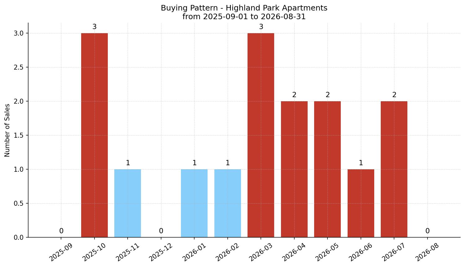 Highland Park Apartment Buying Pattern – last 12 months