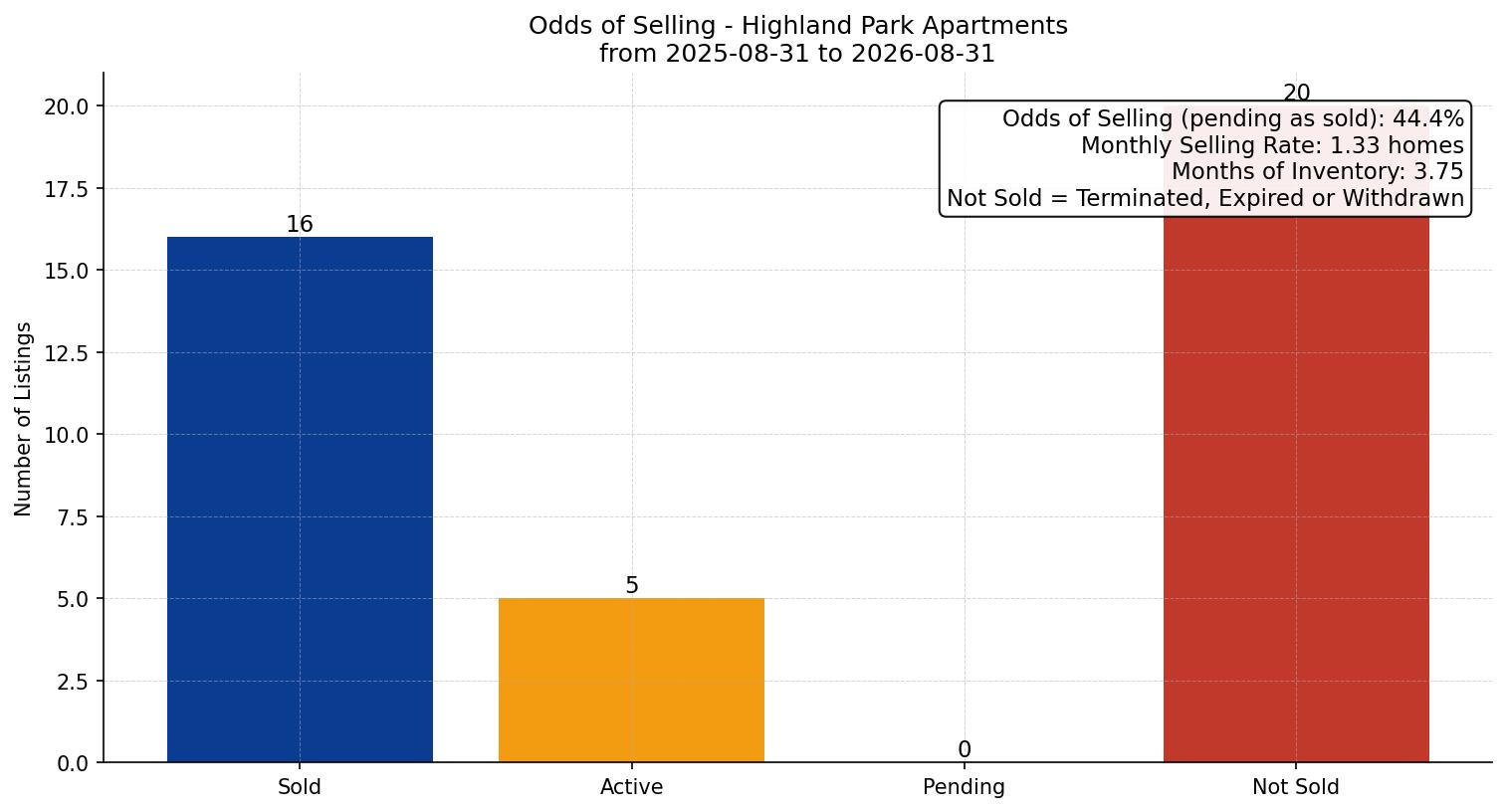 Highland Park Apartment Odds of Selling – last 12 months