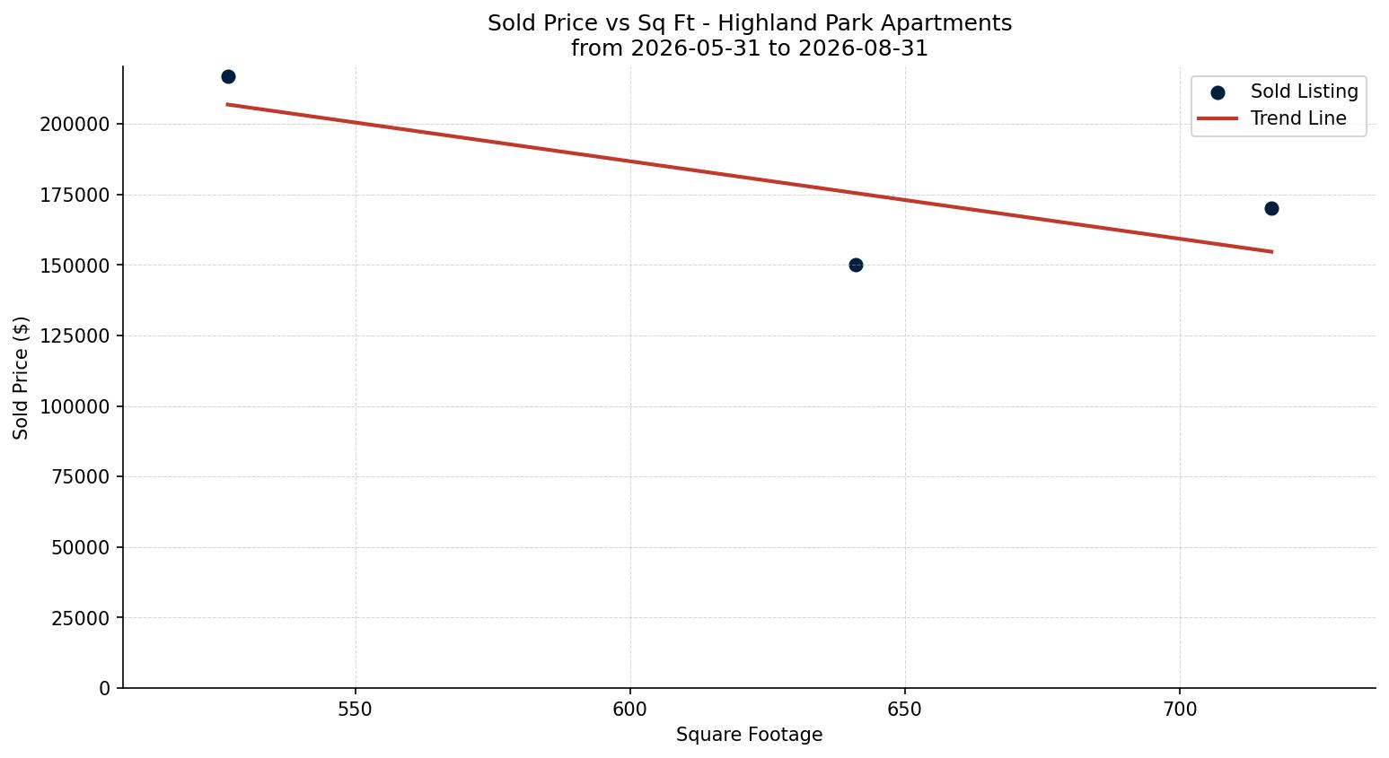 Highland Park Apartment Price vs. Square Footage – last 3 months