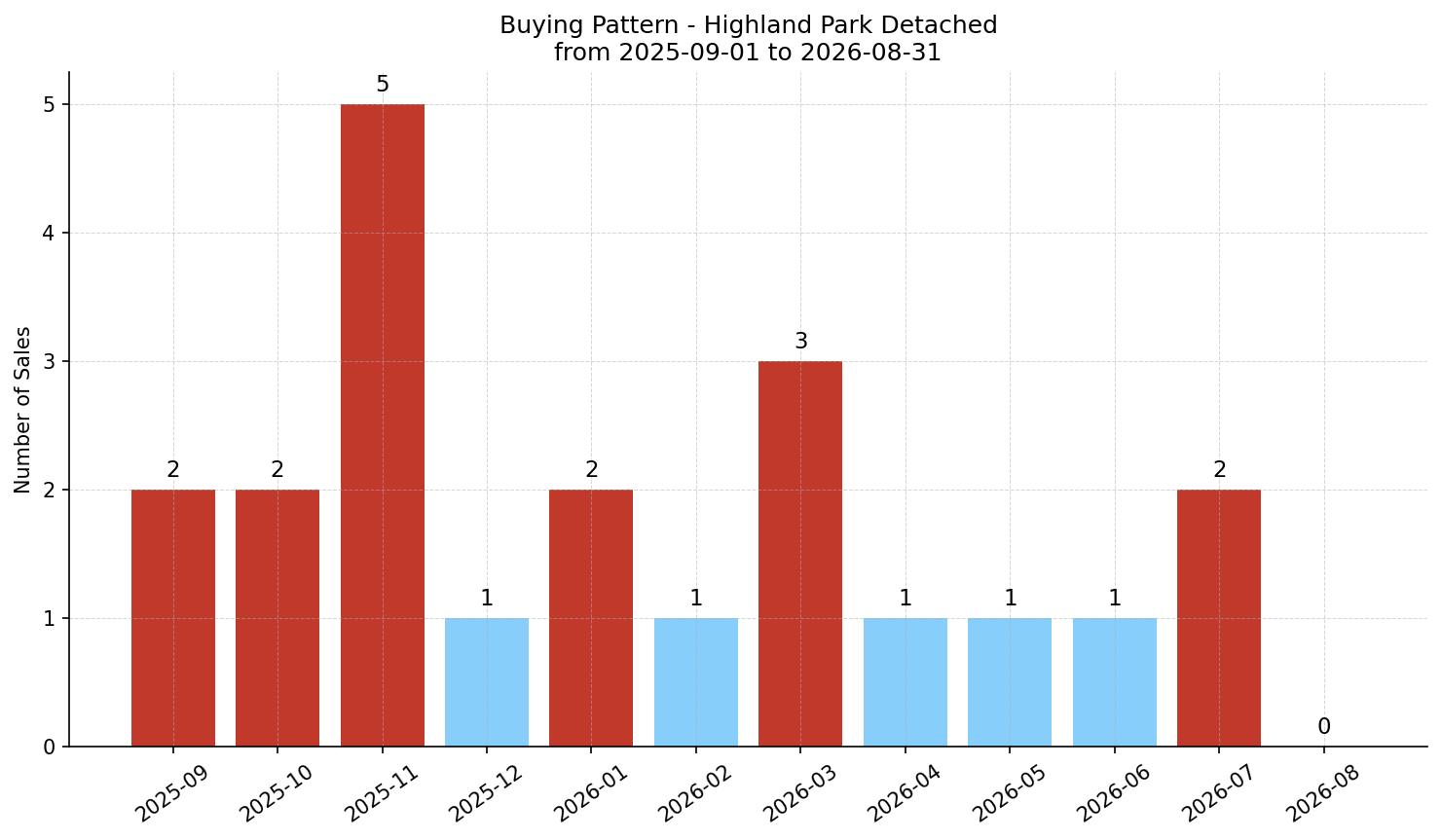 Highland Park Detached Buying Pattern – last 12 months