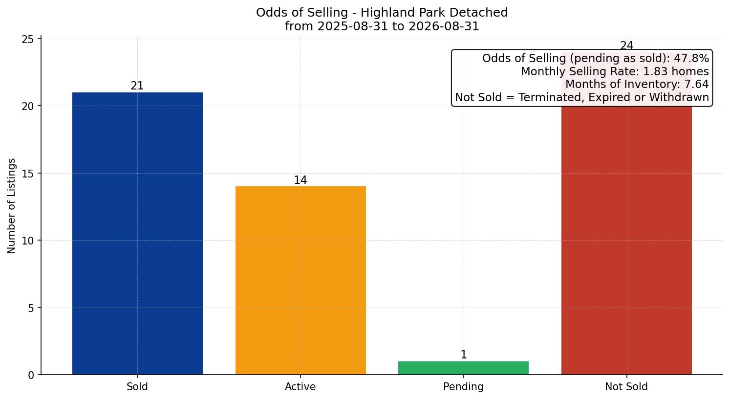 Highland Park Detached Odds of Selling – last 12 months