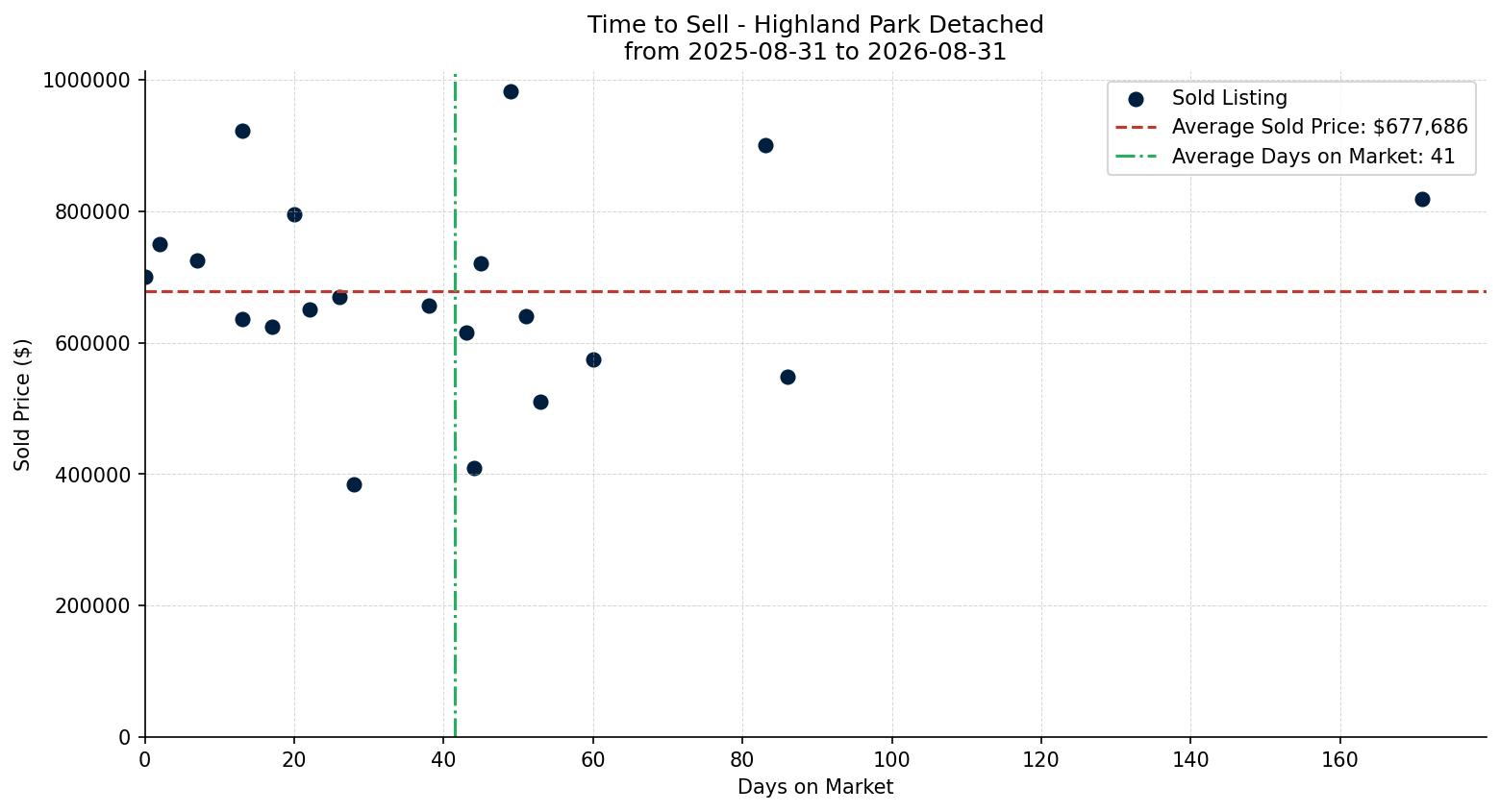 Highland Park Detached Time to Sell from 2025-08-31 to 2026-08-31