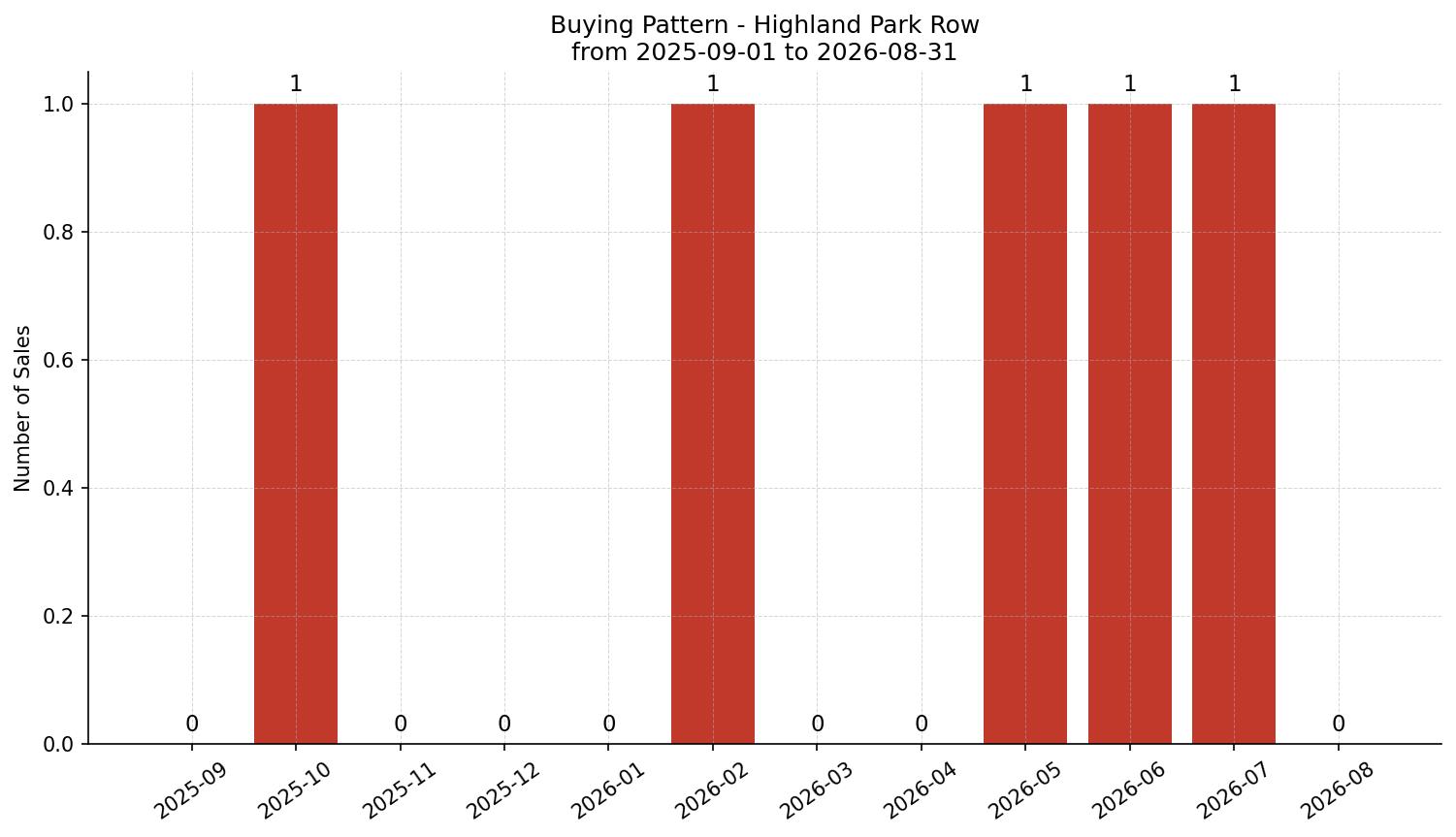Highland Park Row/Townhouse Buying Pattern – last 12 months