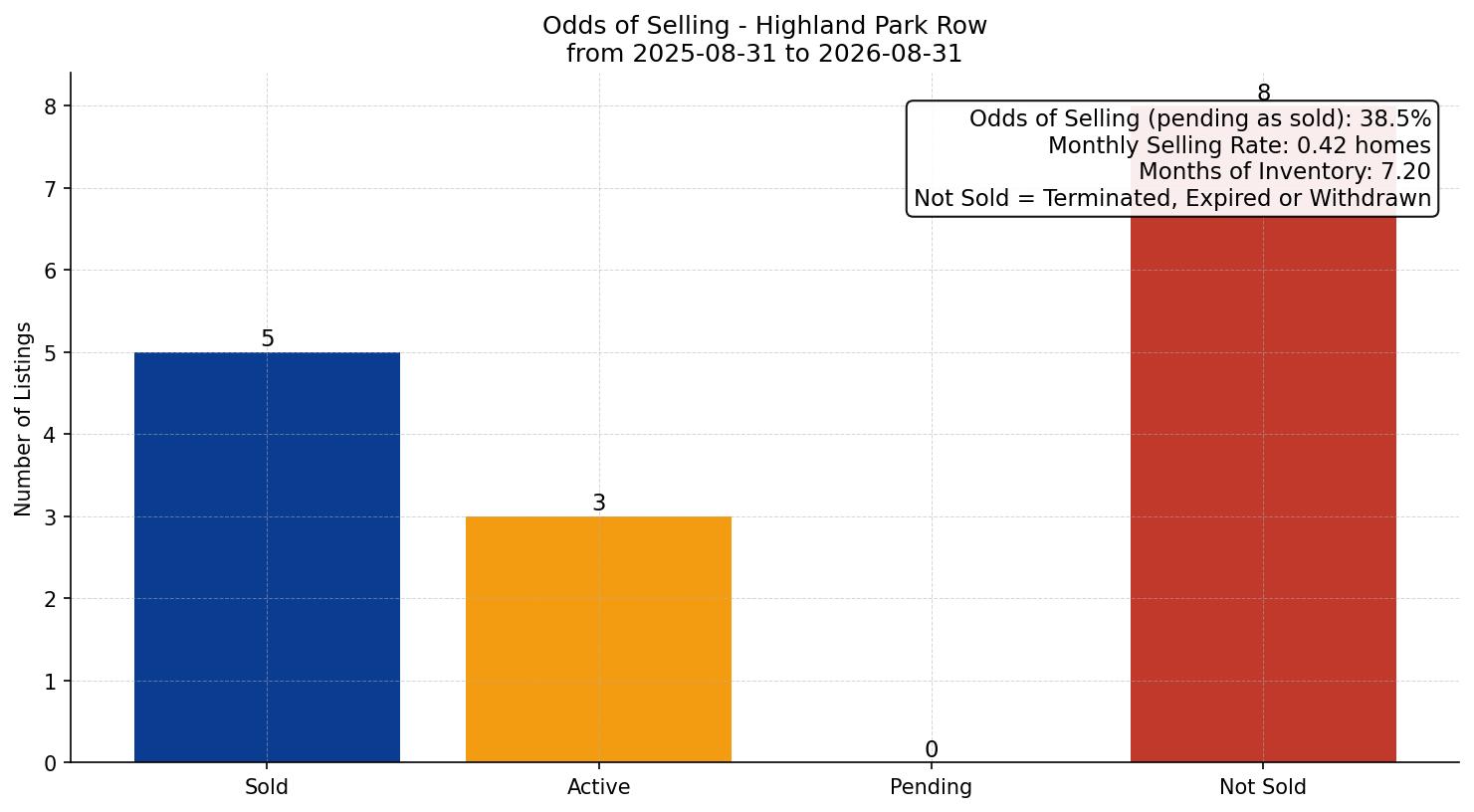 Highland Park Row/Townhouse Odds of Selling – last 12 months