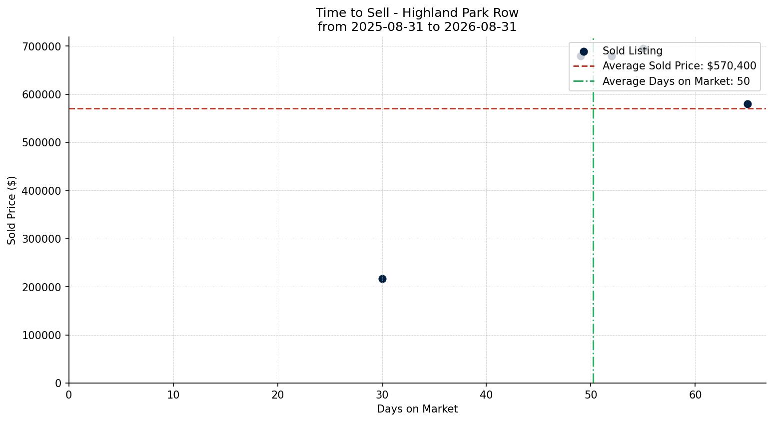 Highland Park Row/Townhouse Time to Sell from 2025-08-31 to 2026-08-31