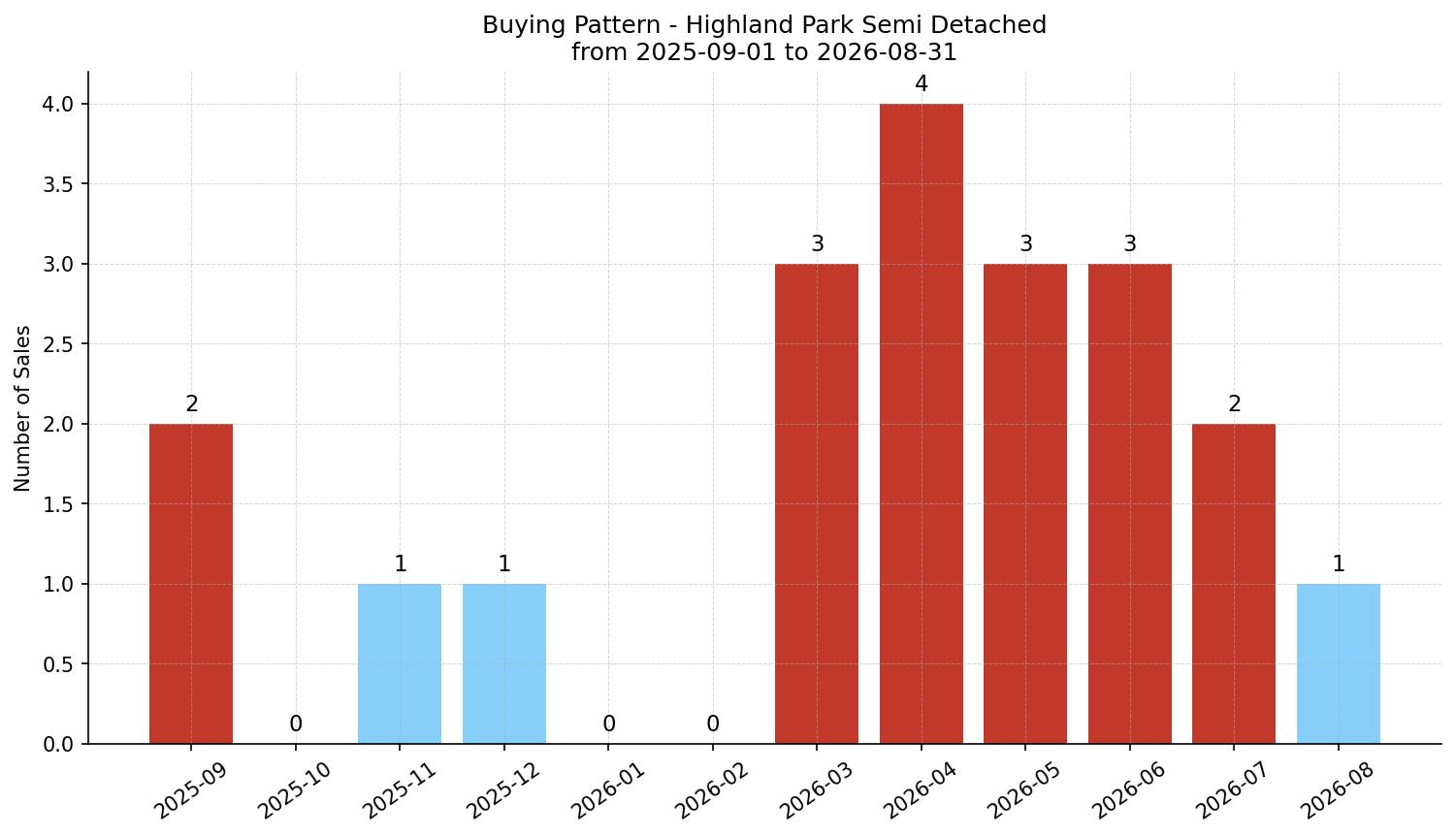 Highland Park Semi Detached (Half Duplex) Buying Pattern – last 12 months