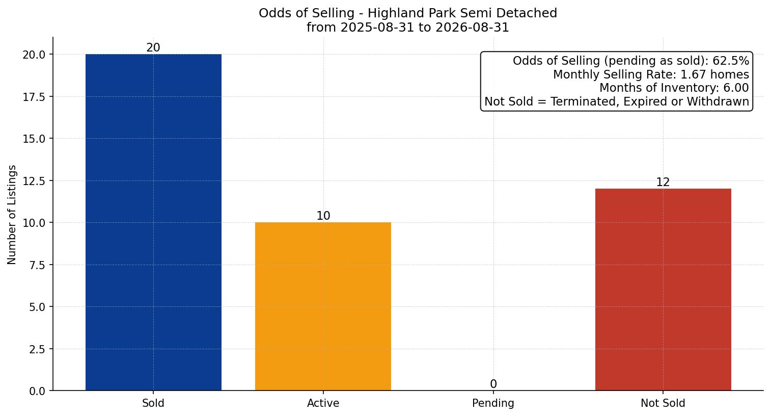 Highland Park Semi Detached (Half Duplex) Odds of Selling – last 12 months
