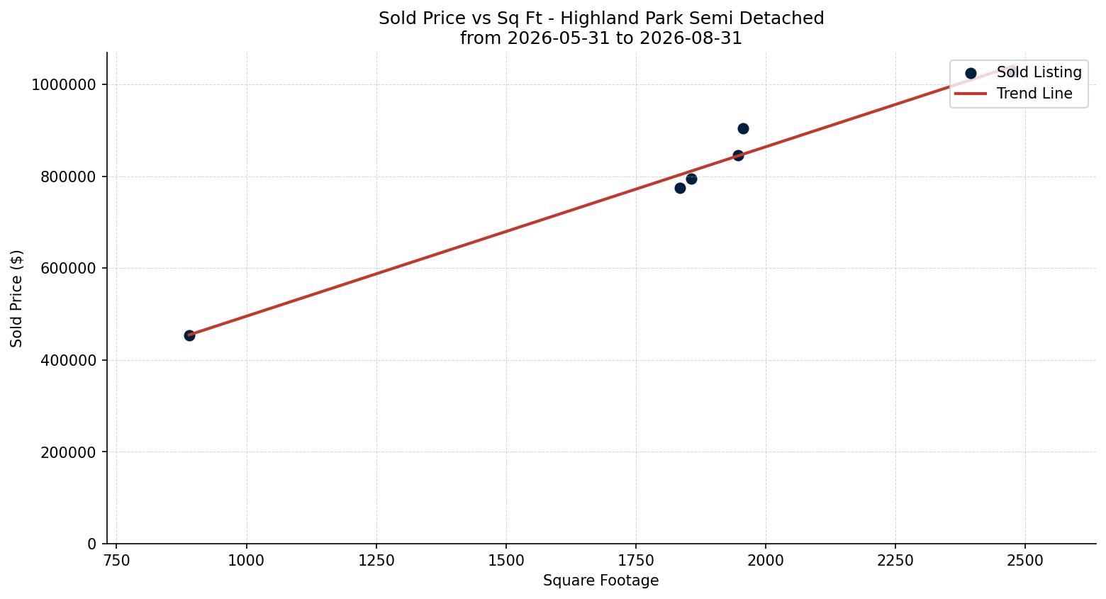 Highland Park Semi Detached (Half Duplex) Price vs. Square Footage – last 3 months