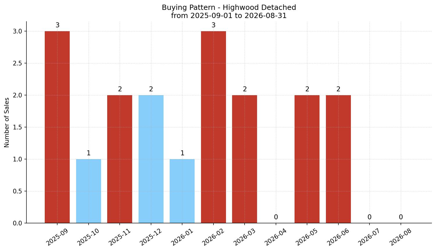 Highwood Detached Buying Pattern – last 12 months