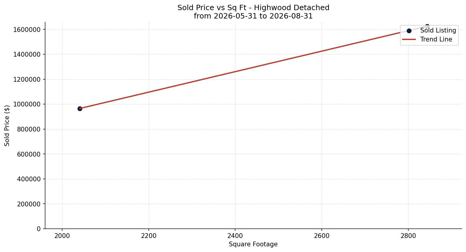 Highwood Detached Price vs. Square Footage – last 3 months