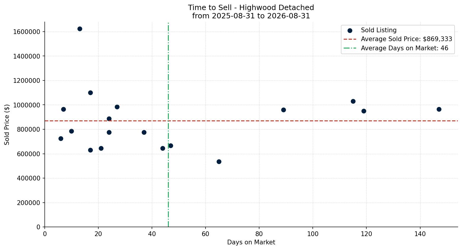 Highwood Detached Time to Sell from 2025-08-31 to 2026-08-31