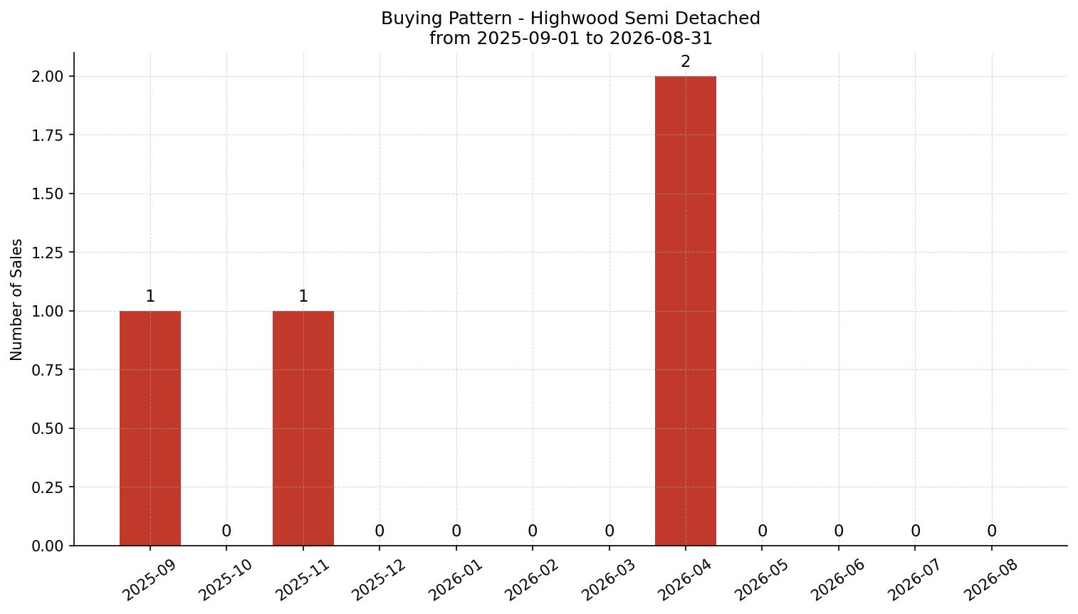 Highwood Semi Detached (Half Duplex) Buying Pattern – last 12 months
