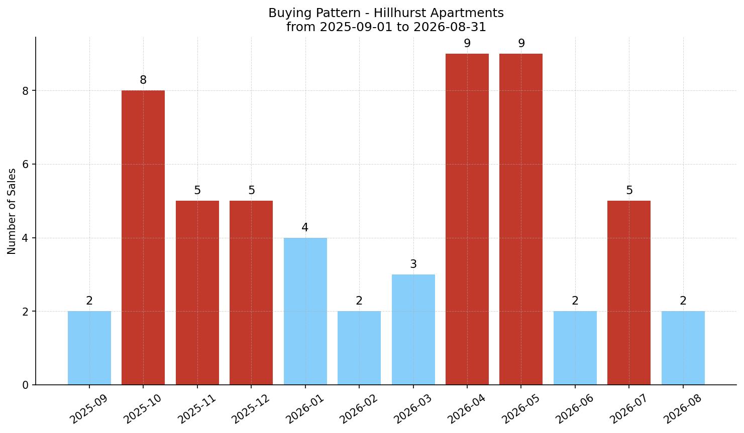 Hillhurst Apartment Buying Pattern – last 12 months