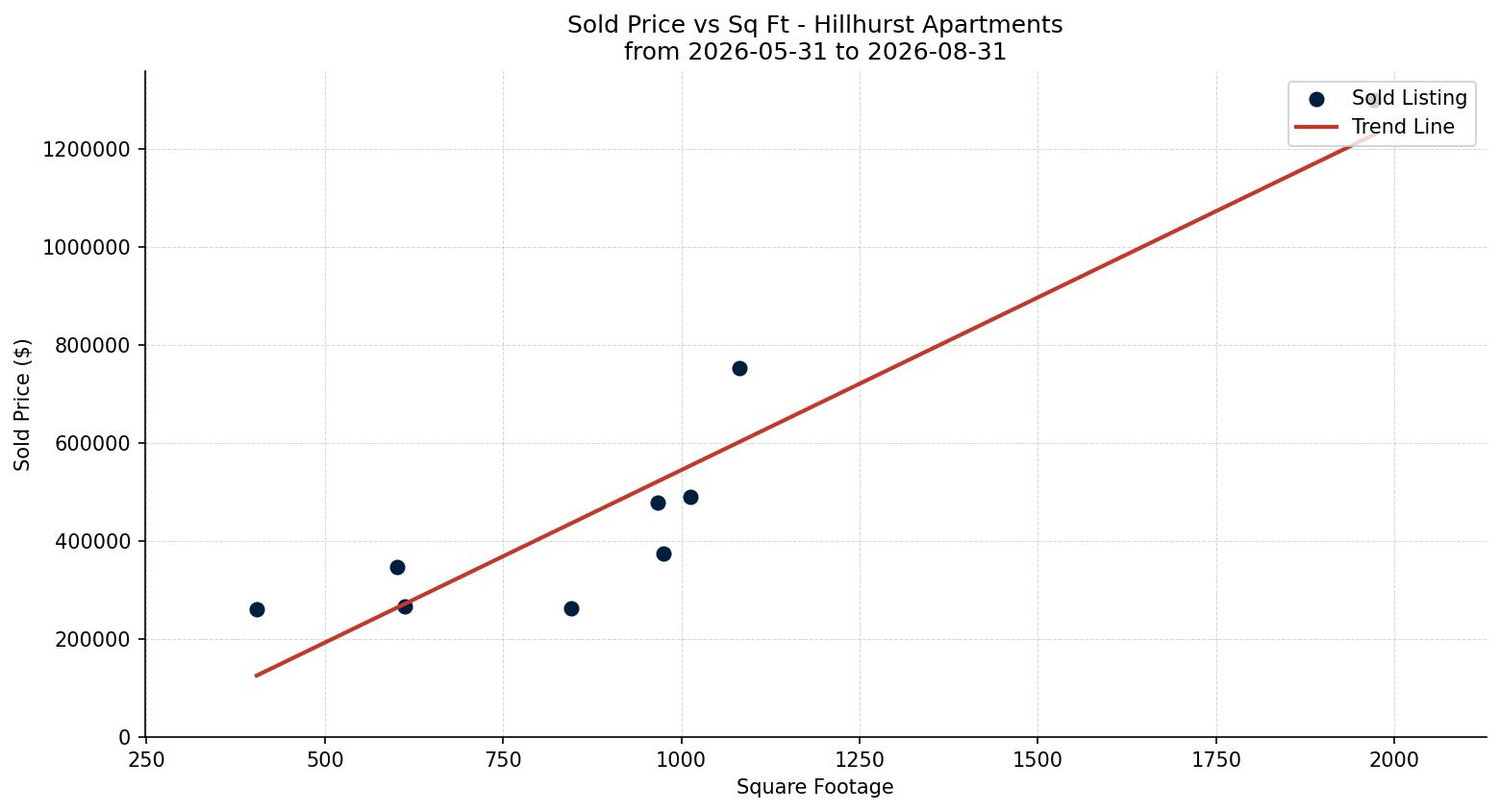Hillhurst Apartment Price vs. Square Footage – last 3 months