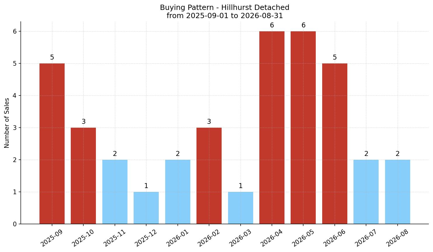 Hillhurst Detached Buying Pattern – last 12 months
